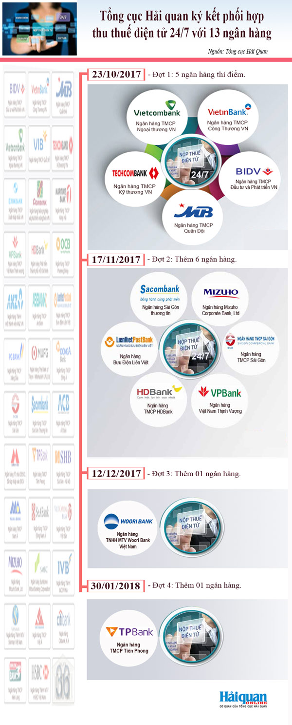 Thuế điện tử 247 Infographics: Tổng cục Hải quan ký kết với 13 ngân hàng phối hợp thu thuế điện tử 24/7