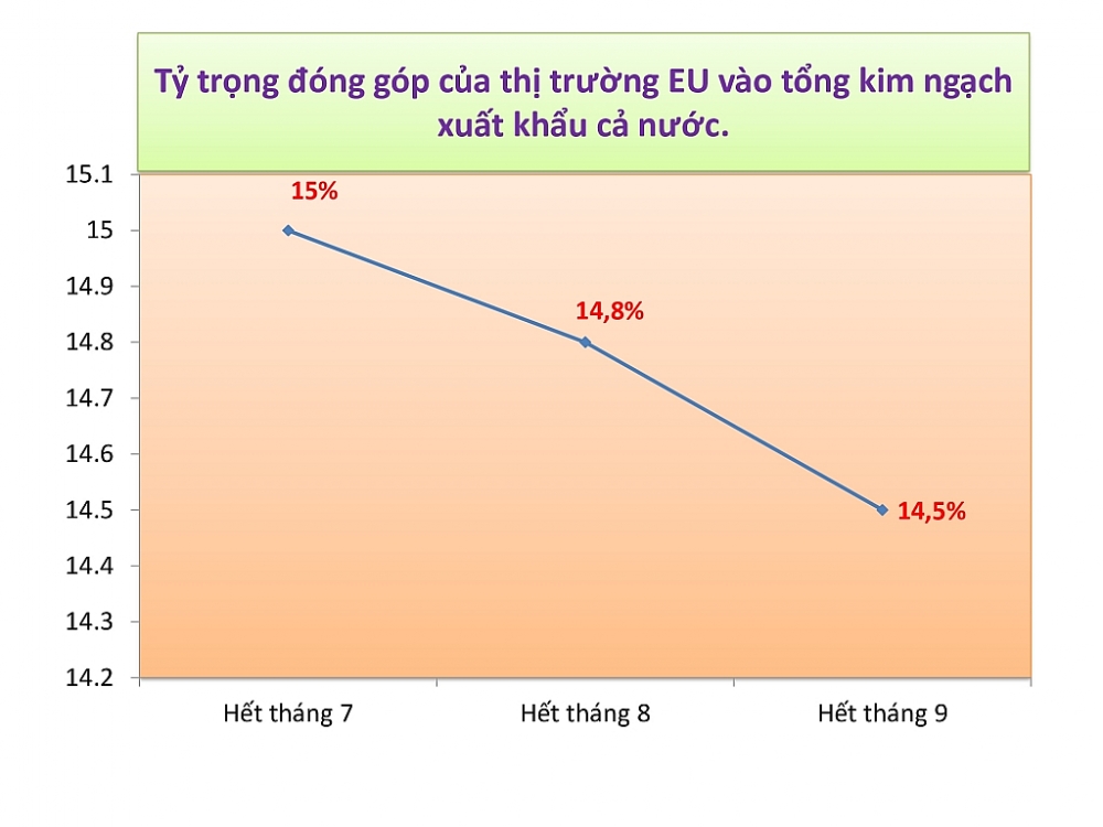 Có EVFTA nhưng xuất khẩu sang EU chưa bứt phá theo Biểu đồ: T.Bình