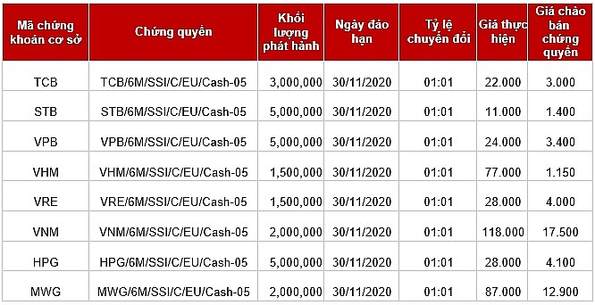 Giao dịch chứng quyền cập nhật danh sách các mã chứng quyền mới phát hành của SSI