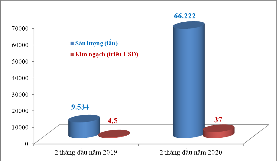 Hoạt động xuất khẩu gạo sang thị trường Trung Quốc. Biểu đồ: T.Bình