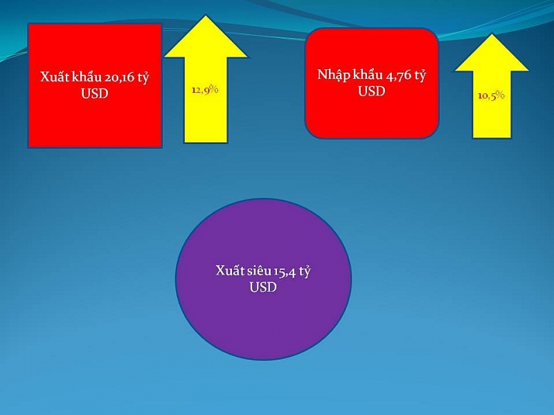 Xuất khẩu sang Mỹ tăng hơn 2 tỷ USD (đồ họa Thanh Bình)