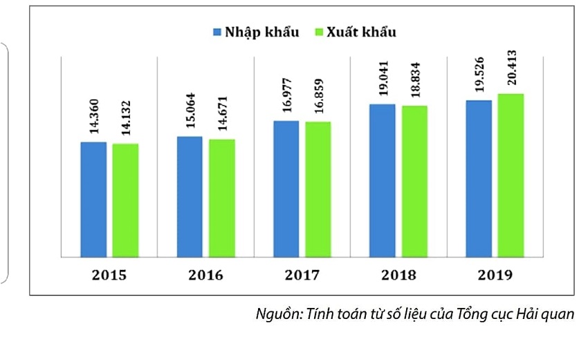 Thương mại 2 chiều Việt Nam - Nhật Bản giai đoạn 2015-2019