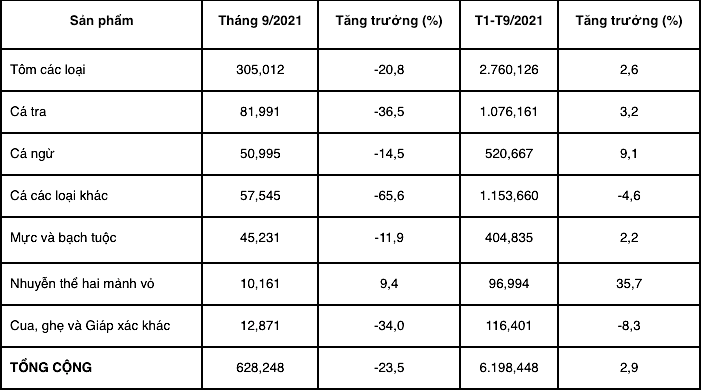 Xuất khẩu thuỷ sản tháng 9/2021 và 9 tháng đầu năm 2021 (triệu USD). Nguồn: VASEP.