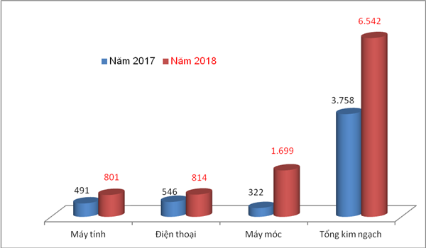 Sự thay đổi trong tổng kim ngạch và 3 nhóm hàng xuất khẩu chủ lực sang thị trường Ấn Độ 2 năm gần đây, đơn vị tính "triệu USD"